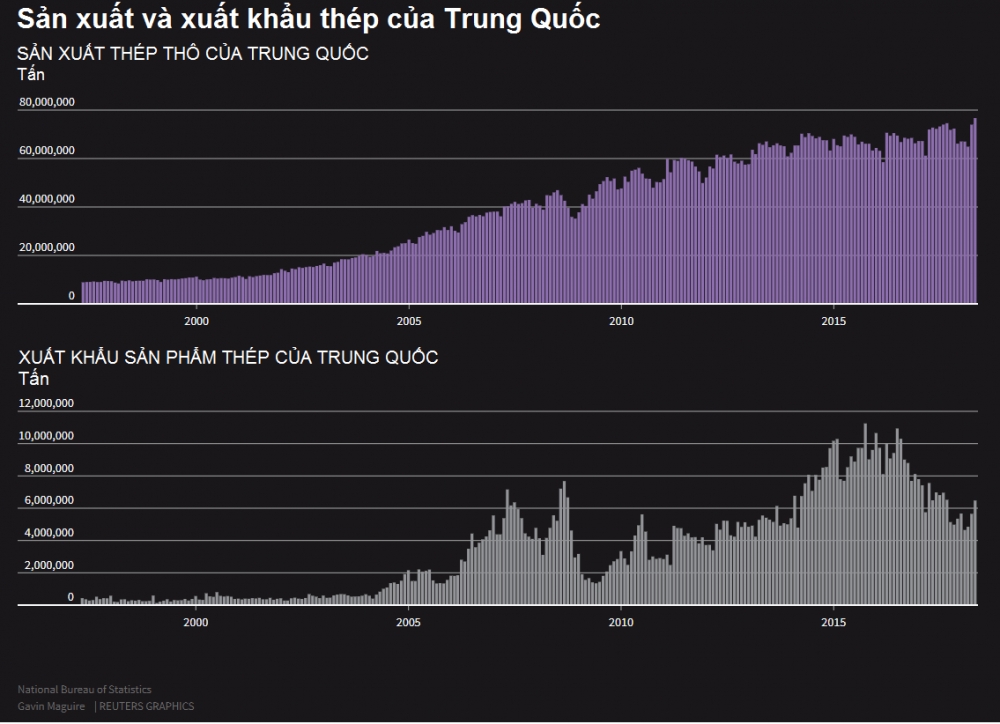 Lo ngại cạnh tranh, các nhà xuất khẩu thép Trung Quốc 'trốn' sang châu Phi, Nam Mỹ