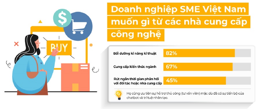 82% doanh nghiệp vừa và nhỏ đang tìm kiếm đối tác cung cấp giải pháp công nghệ có kỹ năng kỹ thuật